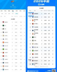 如果没有罚分...直播吧上线“无罚分积分榜”：浙江河南升至2/3位